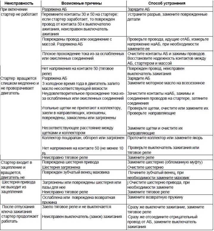 Диагностика стартера своими руками