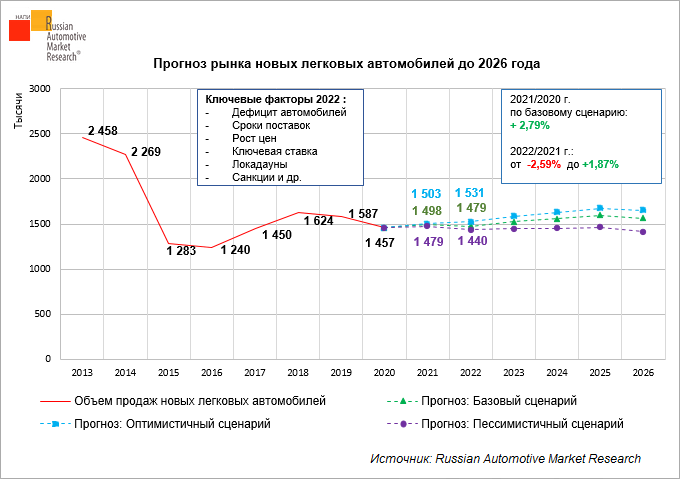 Российский парк легковых автомобилей достиг 46,8 млн на начало 2022 года
