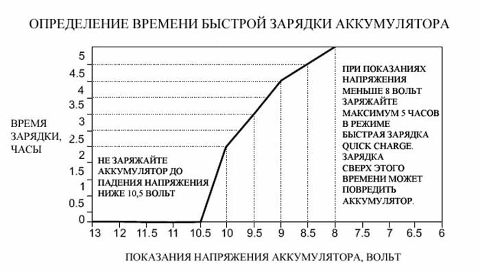Как зарядить аккумулятор автомобиля – расчет времени и тока зарядки