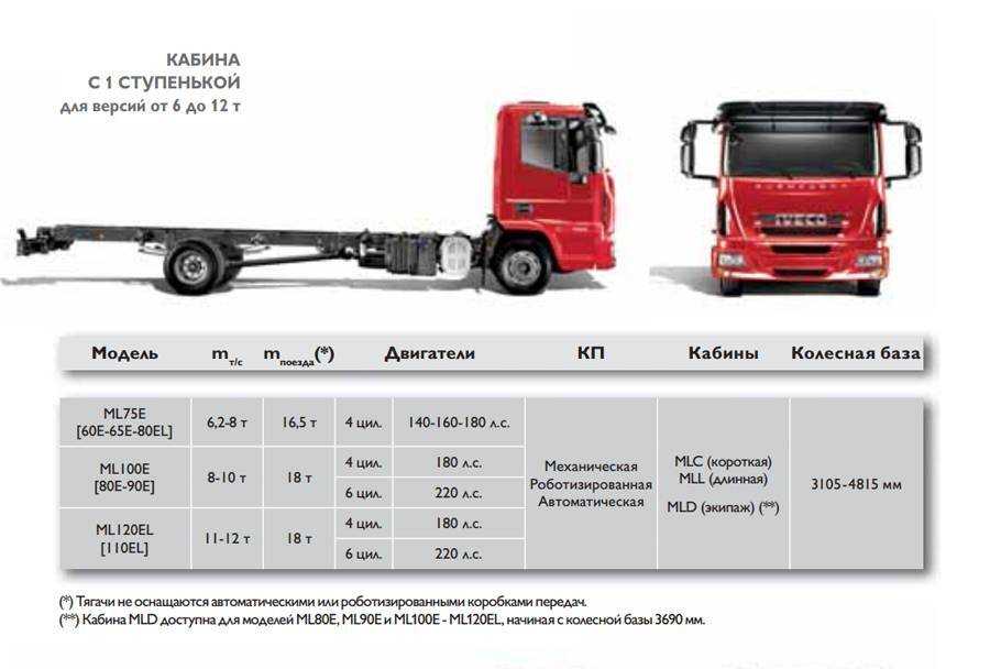 Ивеко дейли (iveco daily) технические характеристики: двигатель, грузоподъемность