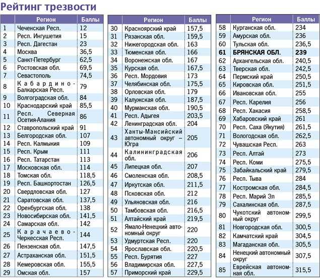 С какого года на номерах пишут регион в россии