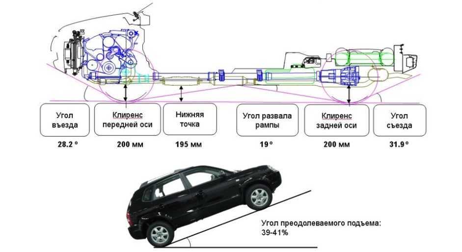 Клиренс и дорожный просвет в чем разница