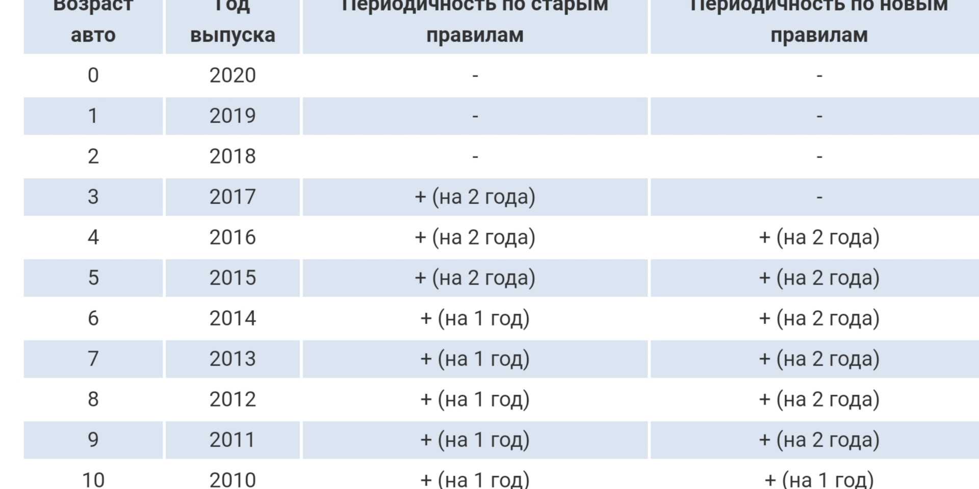 Как пройти техосмотр