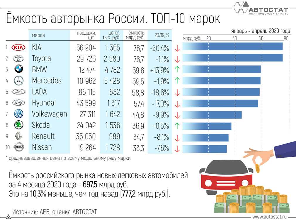 Статистика продаж авто в россии по годам и по моделям: какие машины покупают россияне?