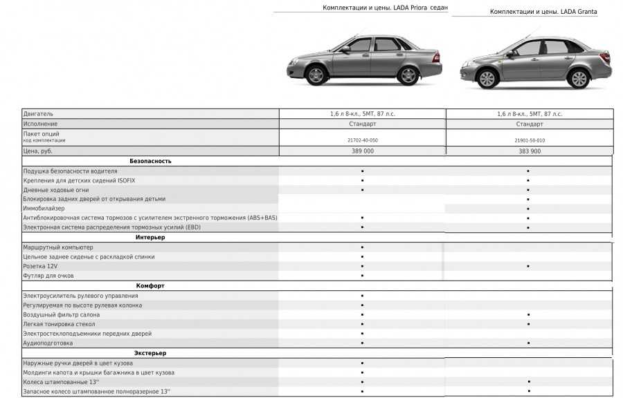 Технические характеристики lada priora(ваз 2170, 2171 и 2172). технические характеристики автомобилей lada (ваз) 2170 (priora) / лада (vaz) 2170 (приора)