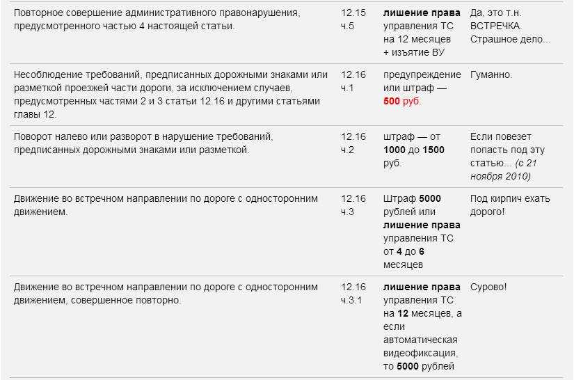 Обгон пробки через прерывистую в 2021 году - какой штраф
