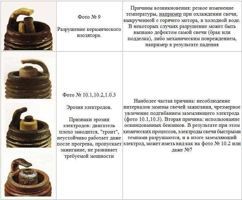 Как часто менять свечи зажигания - с какой периодичностью, интервал замены, срок износа свечей в автомобиле