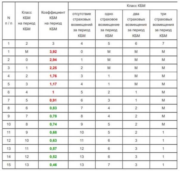 Таблица изменений кбм в 2019-2020 годах