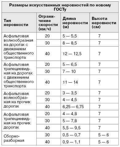 Обзор знака лежачий полицейский