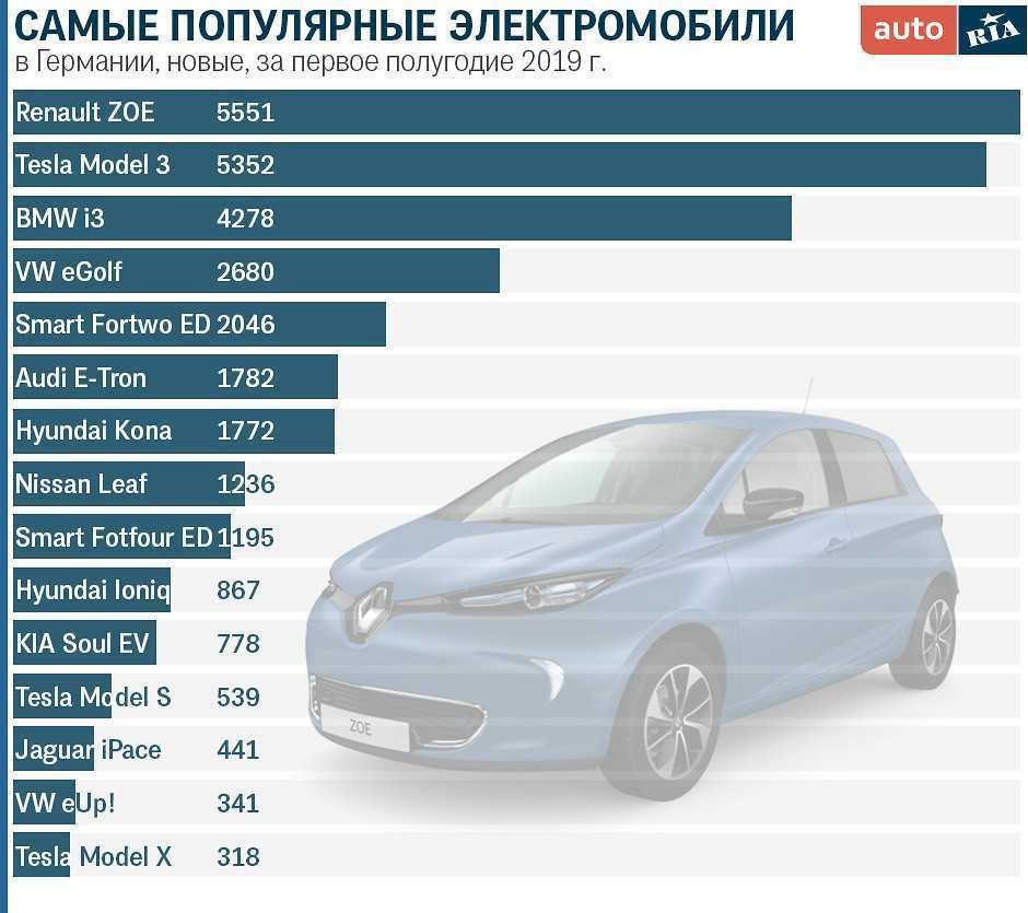 Рейтинг самых экономичных гибридных автомобилей