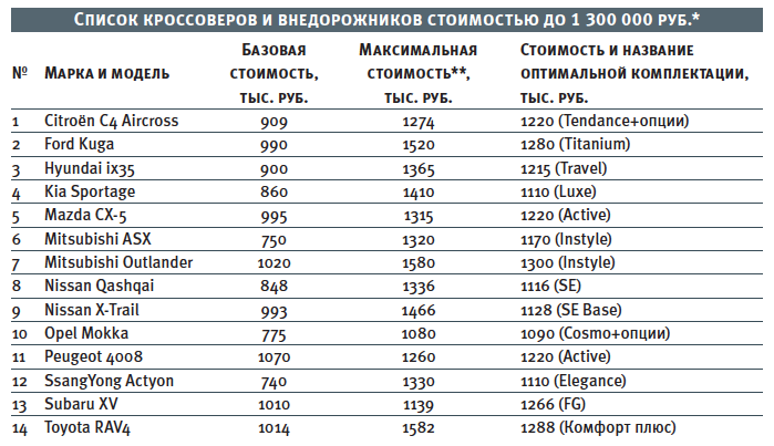Топ-30 самых востребованных автомобилей в 2023 на вторичном рынке