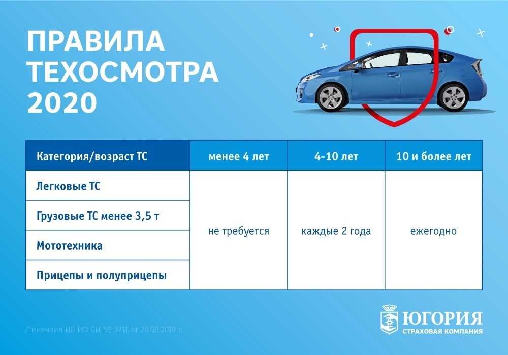 Изменения в техосмотре в 2017-2018 гг. - порядок и правила прохождения