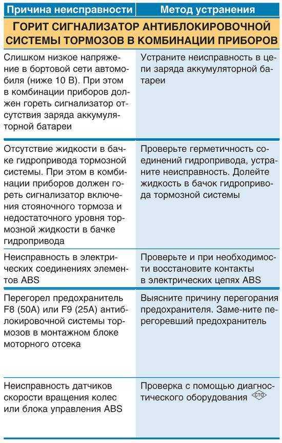 Почему перегорает предохранитель? чем это чревато и как найти причину?