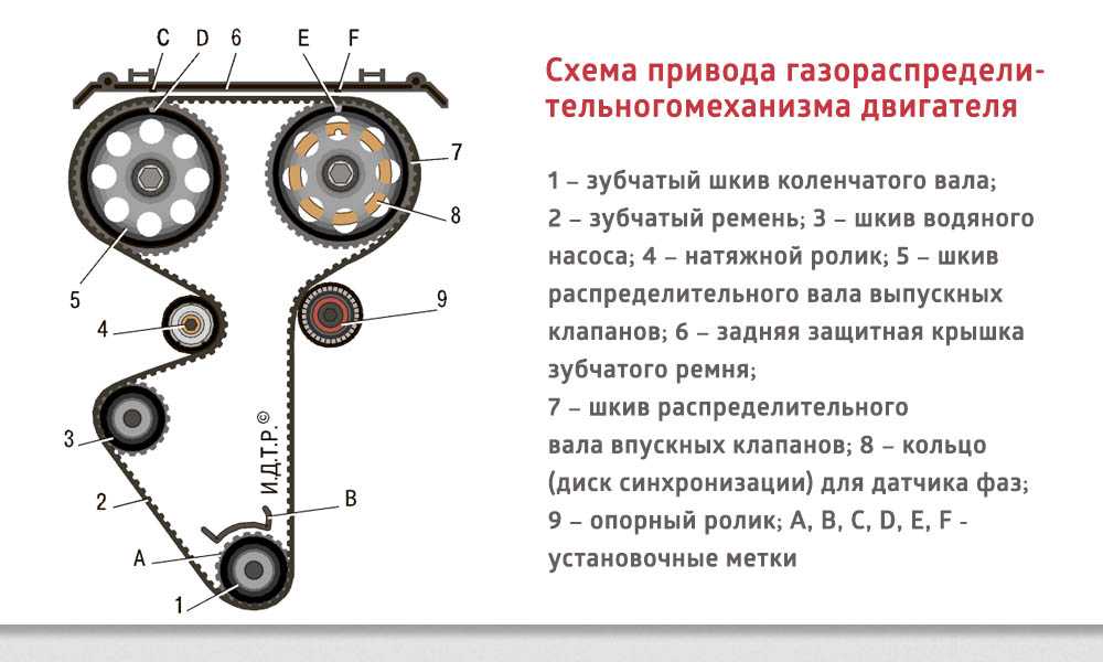 Как установить ремень грм если нет меток
