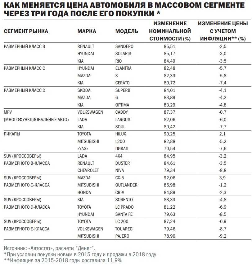 Сколько теряет в цене автомобиль за 3 года? - [про авто] 2023 - управление ри по од знт чс