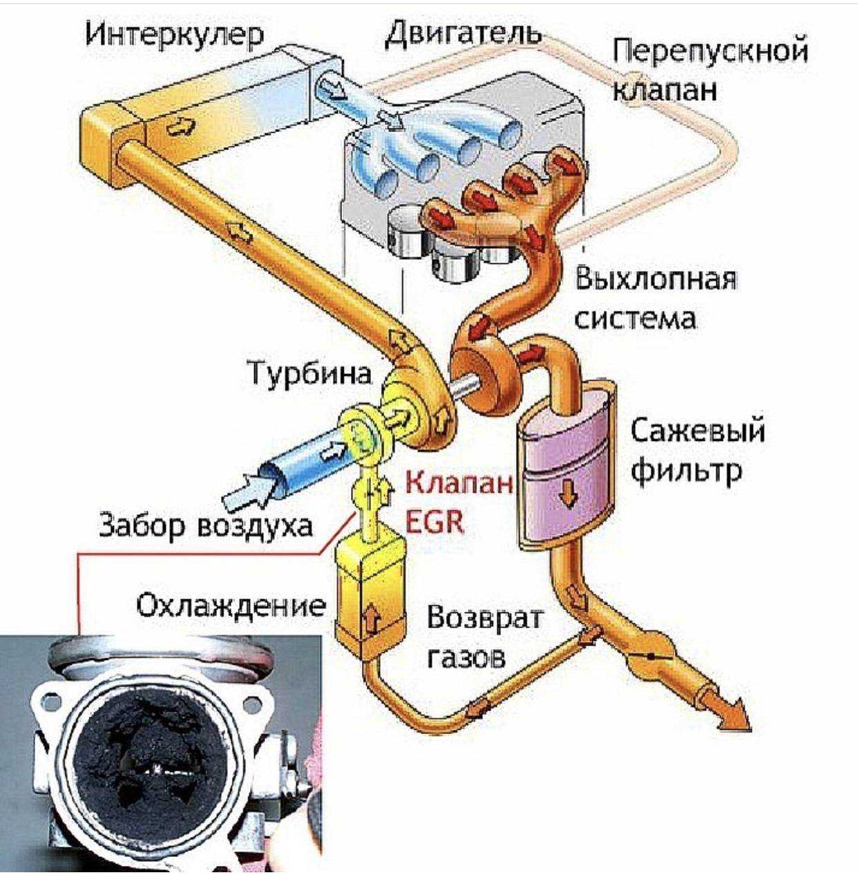 Заглушить клапан egr или продлить его ресурс? | авто info