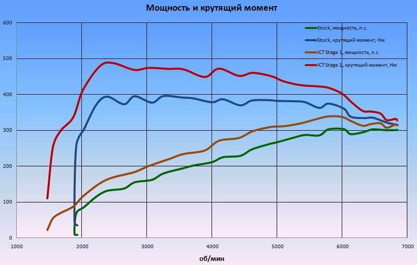 Что такое крутящий момент и почему его показатель важнее лошадиных сил? – avtotachki
