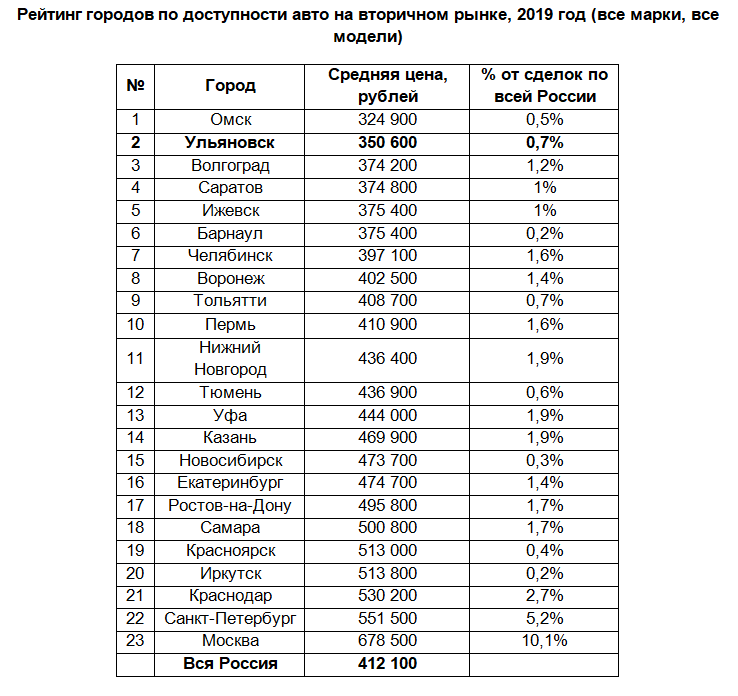 Топ-5 самых дешевых автомобилей рф в апреле 2019 года