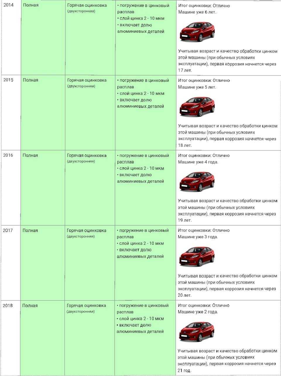 5 недорогих автомобилей с оцинкованным кузовом, правда ли они не ржавеют