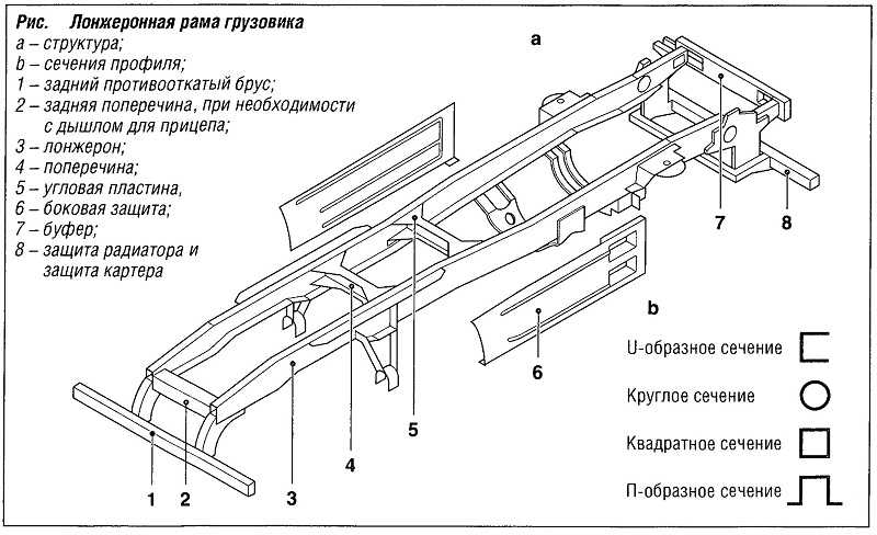 Рама или несущий кузов: что лучше?