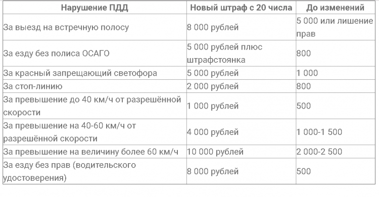 Новые штрафы гибдд с 20 ноября 2018 года, таблица