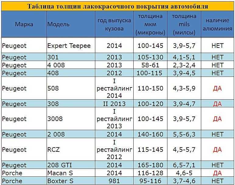 Толщина краски на авто: таблица по маркам авто 🦈 – newaveo.ru