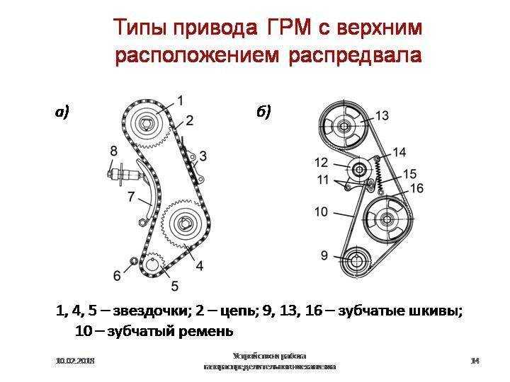 Надежный двигатель с цепным приводом грм