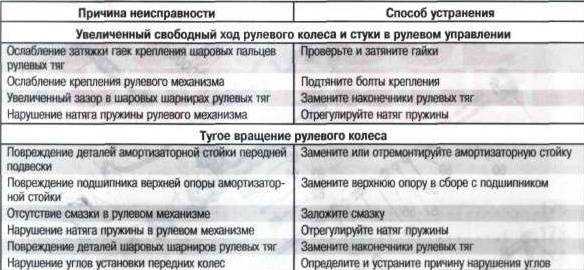 Стук в рулевой рейке