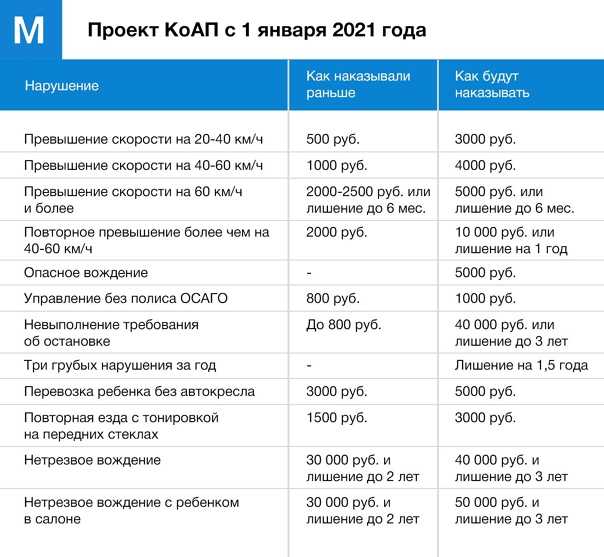 Штрафы гибдд 2021 полная таблица с изменениями и дополнениями