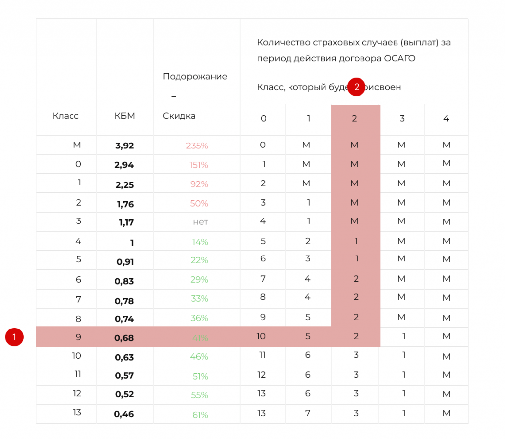Новые правила расчета кбм осаго в 2023 году