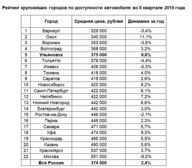Топ дешевых новых автомобилей. рейтинг машин 2019 года