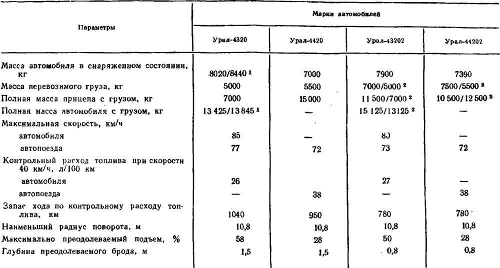 Урал 5323: технические характеристики грузовика из дальнобойщиков, расход топлива