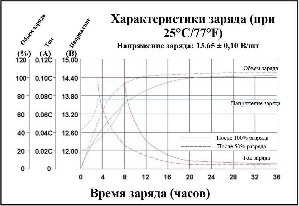 Сколько нужно заряжать аккумулятор автомобиля зарядным устройством 60ah чтобы завести машину