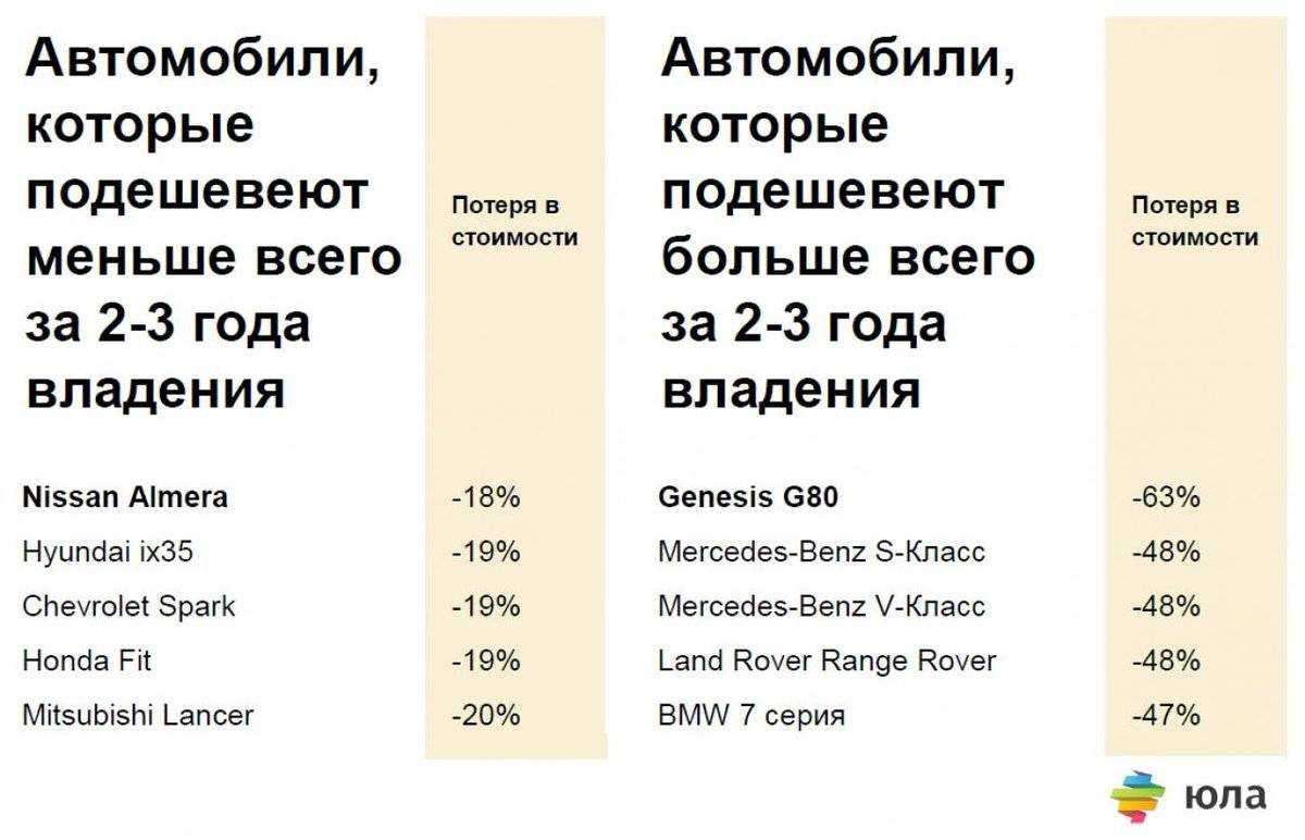 Сколько теряет в стоимости автомобиль за год?