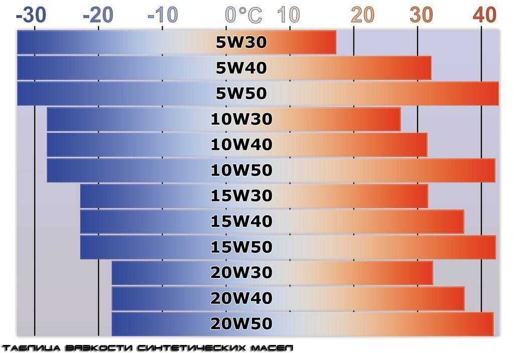 Чем отличается масло 5w40 от 10w40 - подробный обзор