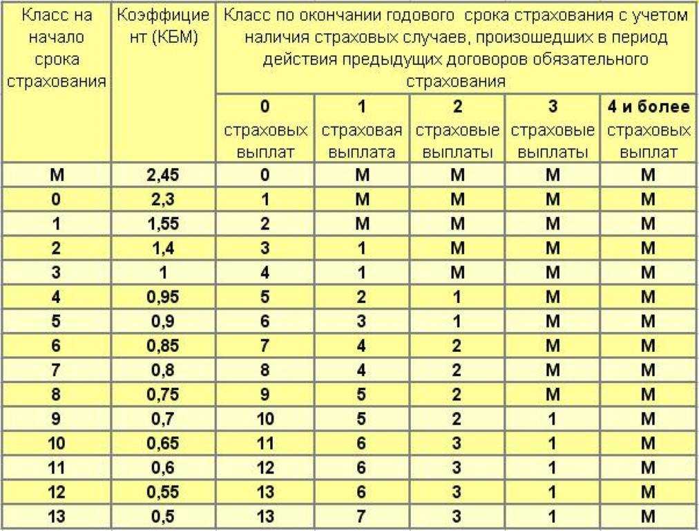 Таблица кбм — расчет коэффициента бонус-малус