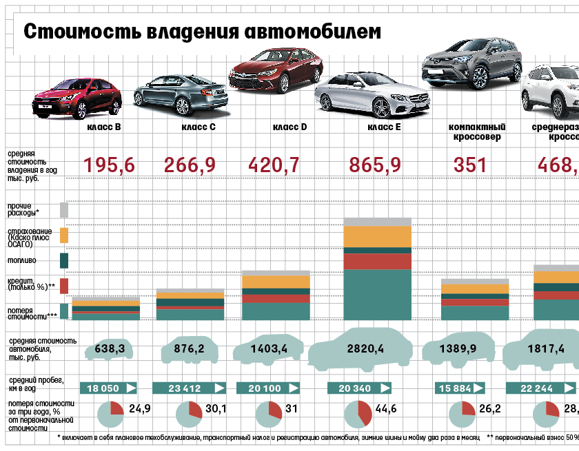 Сколько в среднем автомобиль проезжает за год?