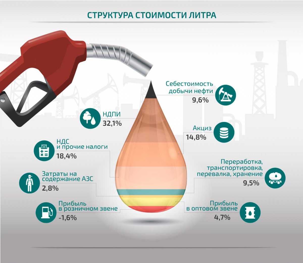 Почему дизельное топливо дороже бензина в россии