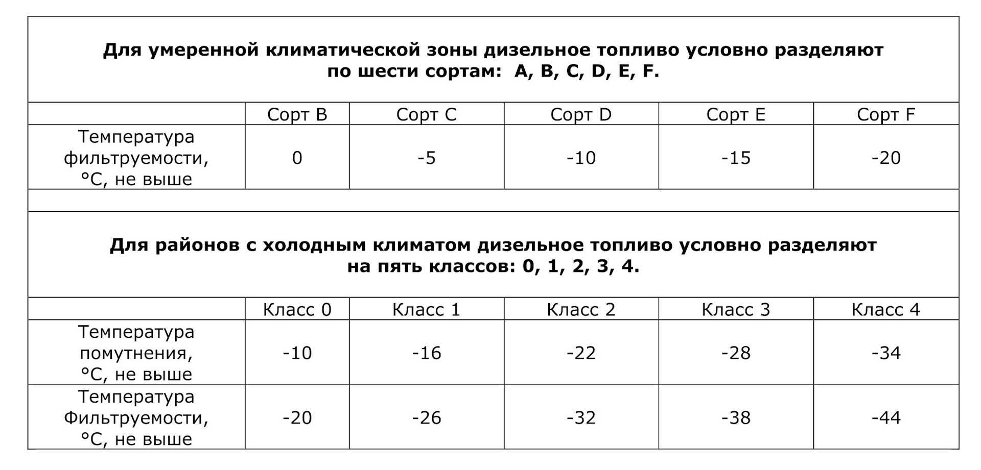 Что будет с летним дизельным топливом зимой