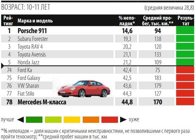 Какой пробег для автомобиля считается уже критическим